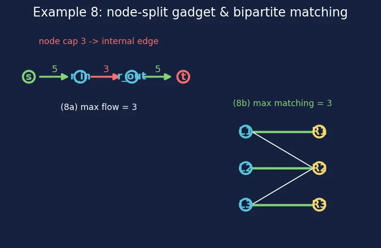 Figure — Network flow — max-flow min-cut theorem, Ford-Fulkerson, Edmonds-Karp
