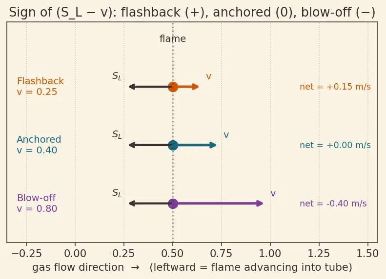 Figure — Premixed vs diffusion flames