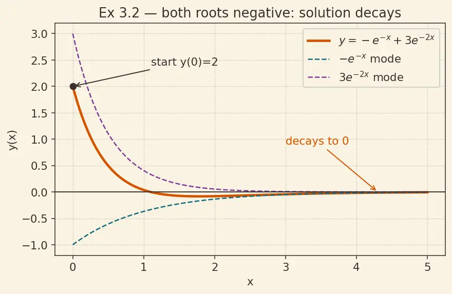 Figure — Case 1 -  two distinct real roots