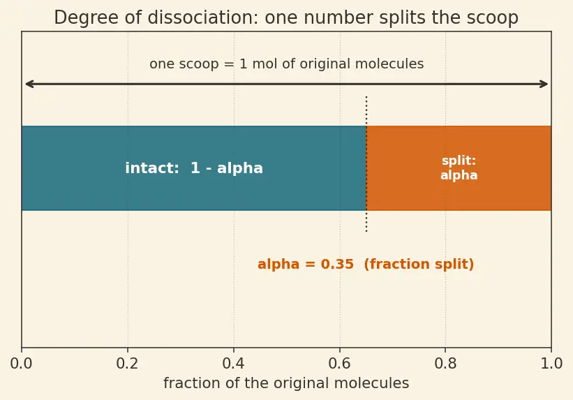 Figure — Equilibrium products at high T — dissociation (H₂O ⇌ OH + H; CO₂ ⇌ CO + ½O₂)