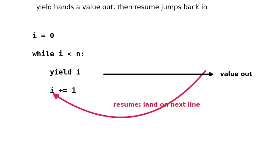 Figure — Generators — yield, generator functions, send(), next()