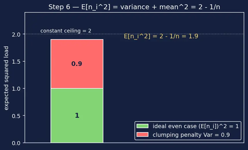 Figure — Bucket sort — uniform distributions
