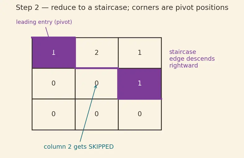 Figure — Pivot positions, free variables