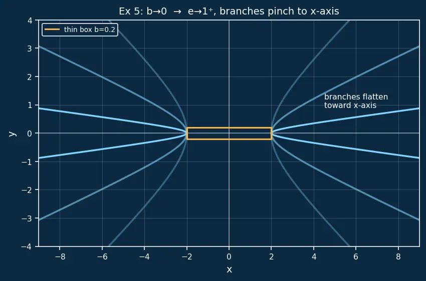 Figure — Hyperbola — standard forms, asymptotes, foci, eccentricity