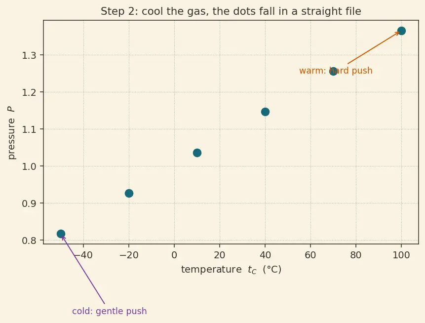 Figure — Temperature — thermal equilibrium, thermometers, scales