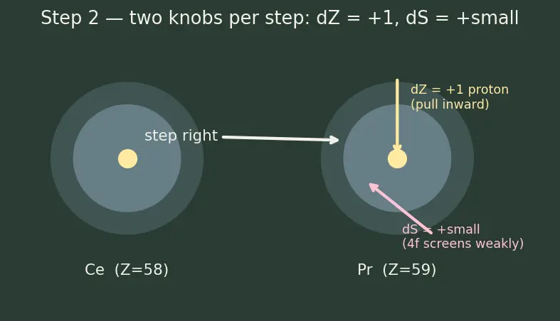 Figure — Lanthanides — electronic configuration, lanthanide contraction, oxidation states (mostly +3)