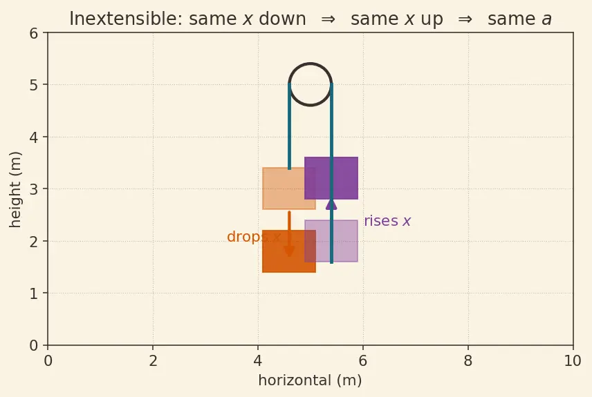 Figure — Atwood machine — derivation