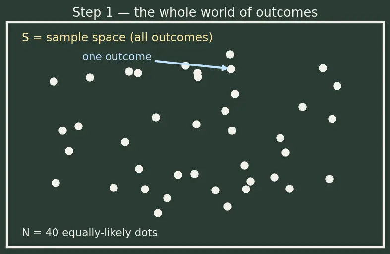 Figure — Conditional probability — P(A - B) = P(A∩B) - P(A)