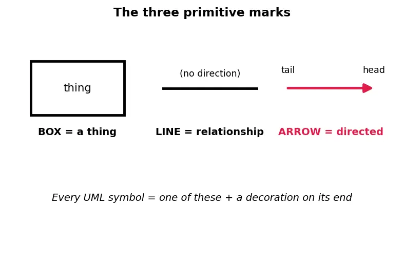 Figure — UML — use case, class, sequence, activity, state machine, component diagrams