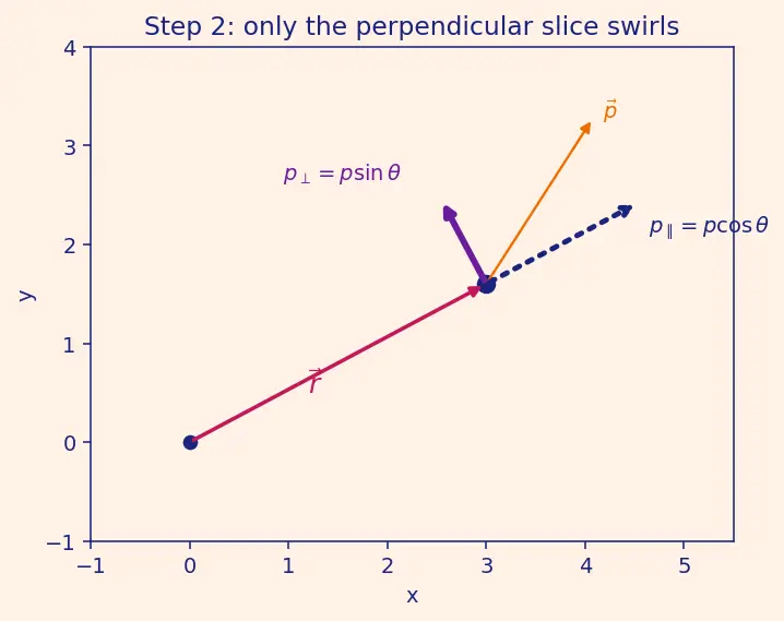 Figure — Angular momentum L = Iω (fixed axis), L = r × p (general)