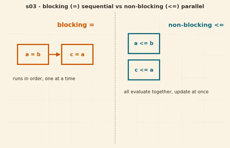 Figure — Verilog - VHDL syntax basics