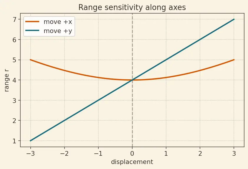 Figure — Extended Kalman Filter (EKF) — linearization, Jacobians