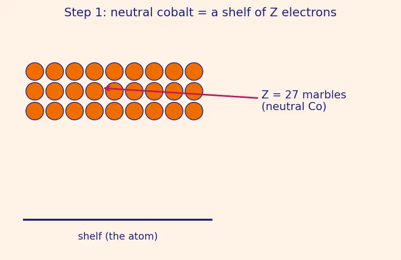 Figure — Effective Atomic Number (EAN) rule