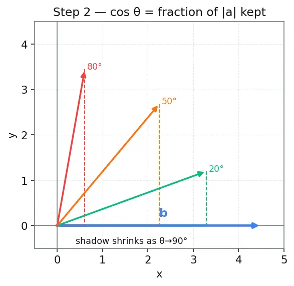 Figure — Projection of vectors