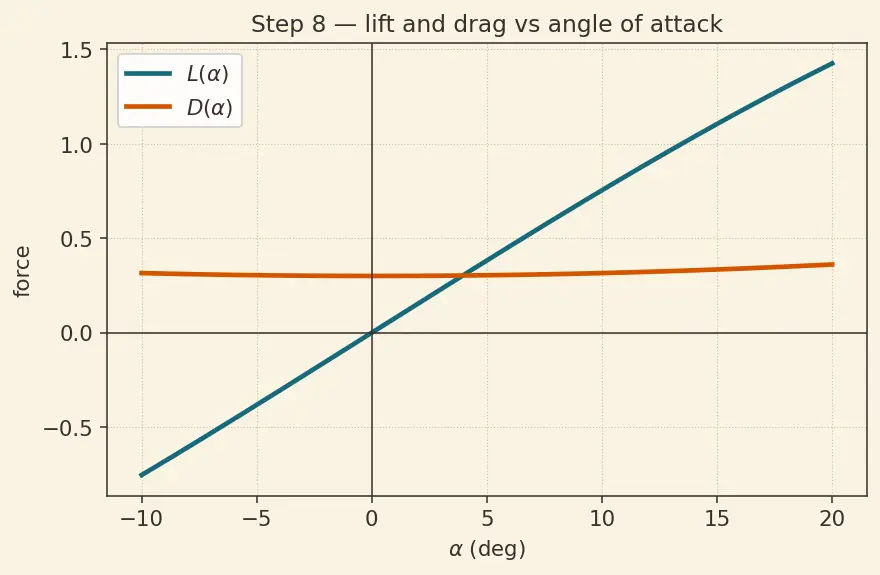 Figure — Forces on a rocket in flight — thrust, aerodynamic (normal, axial), gravity