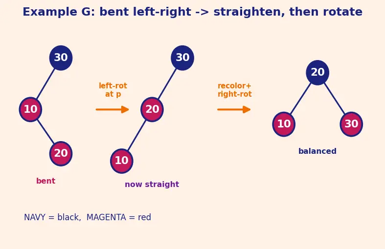 Figure — Red-Black tree — properties, rotations + recoloring (conceptual understanding)