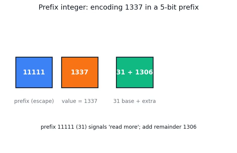 Figure — HTTP - 2 — multiplexing, header compression (HPACK), server push