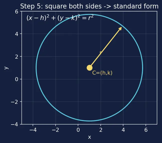 Figure — Circle equation — standard form (x−h)² + (y−k)² = r²