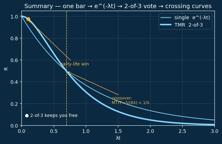 Figure — Fault tolerance — fail-safe vs fail-operational