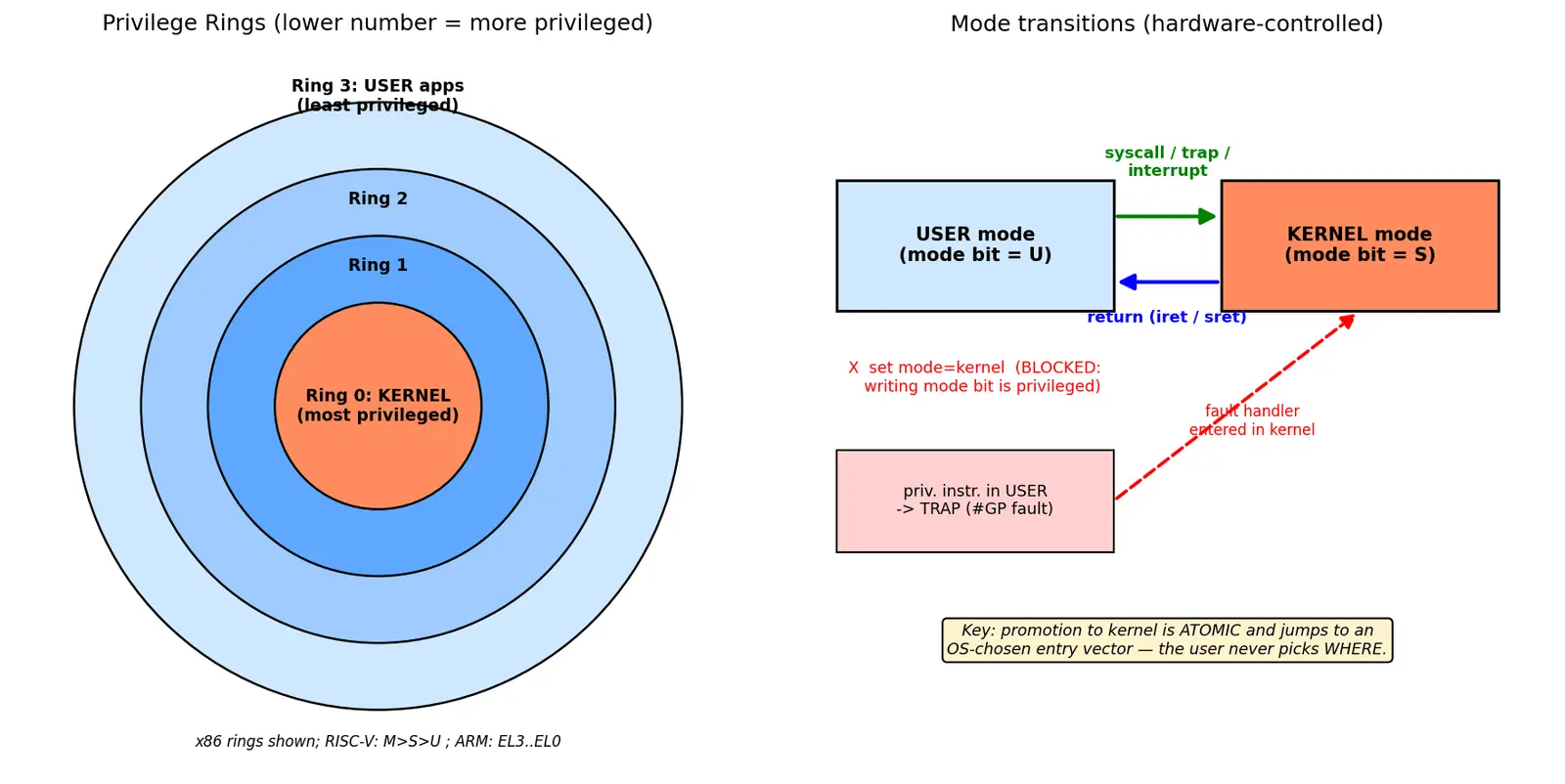 Figure — System vs user mode and privilege levels