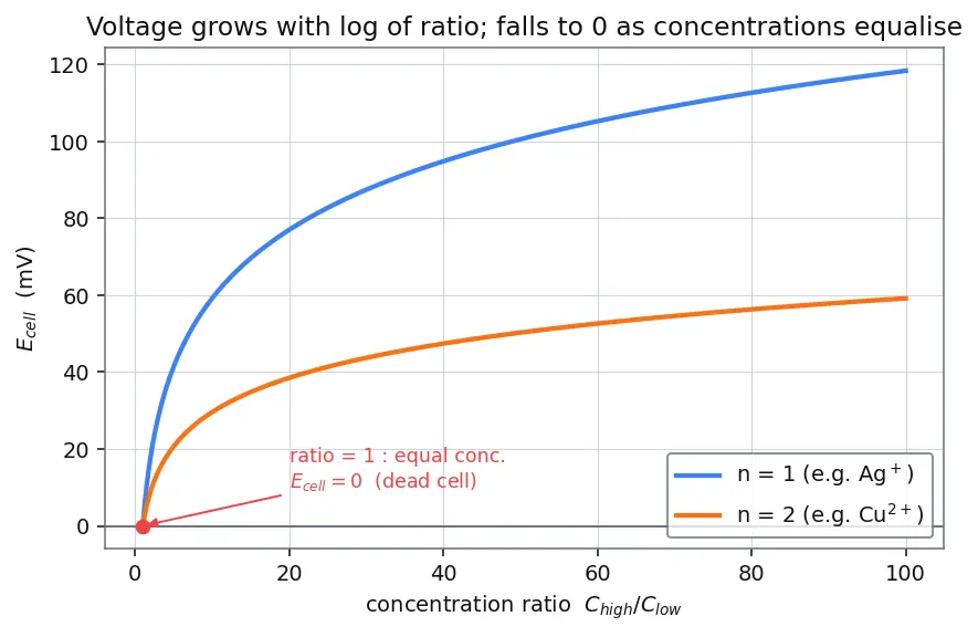 Figure — Concentration cells