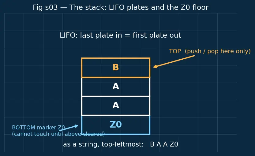 Figure — Pushdown automata (PDA) — configuration, acceptance by empty stack - final state