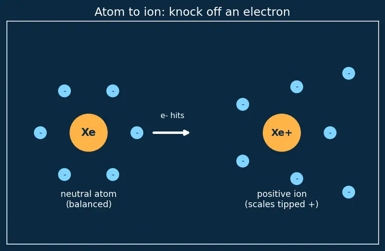Figure — Ion engine — ionization, acceleration grid, neutralizer