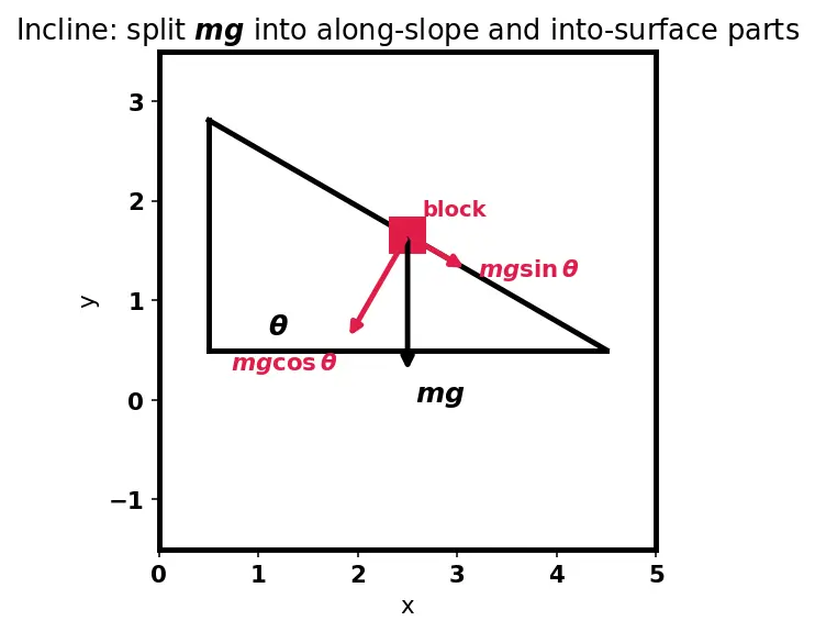 Figure — Non-conservative forces — friction, air drag