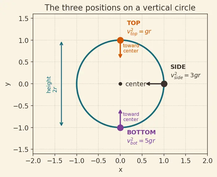 Figure — Vertical circular motion — minimum speed conditions