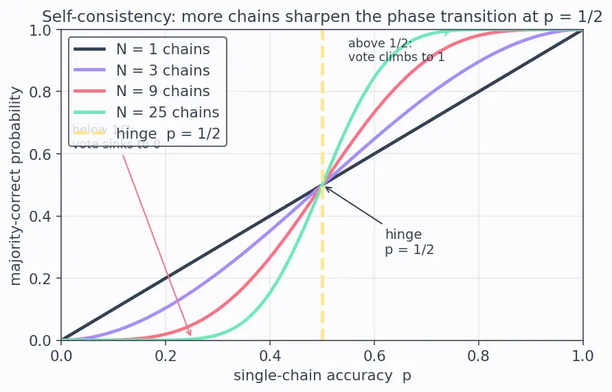 Figure — Self-consistency and tree-of-thought