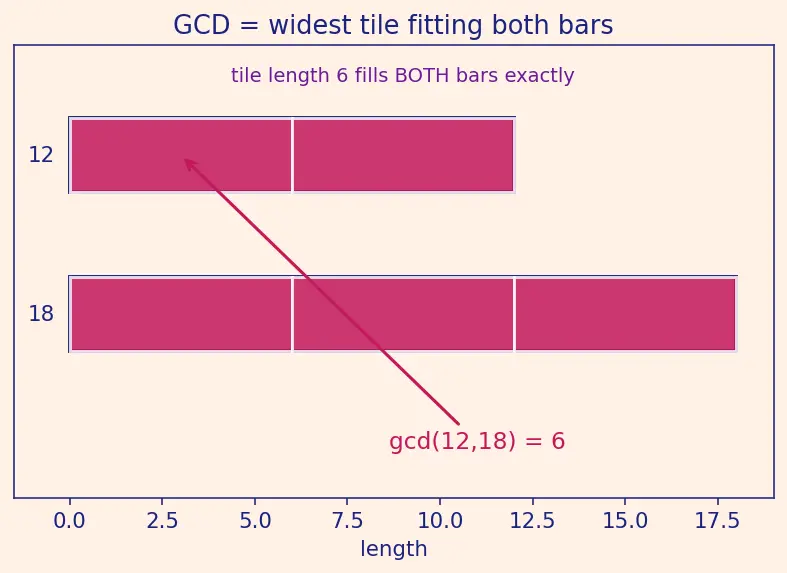 Figure — Euclidean algorithm — GCD computation
