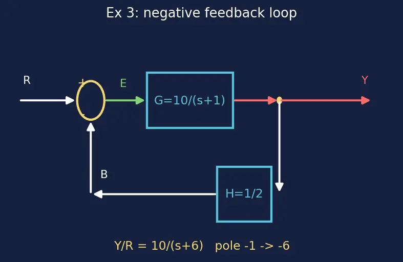 Figure — Block diagram algebra