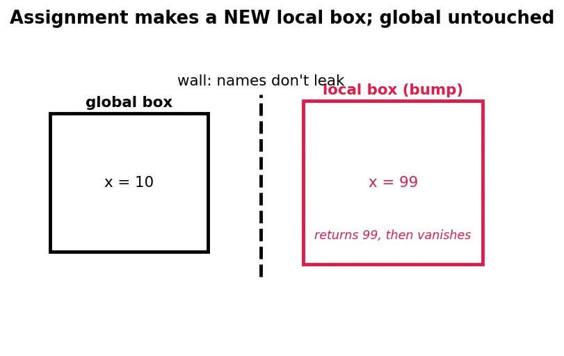 Figure — Functions, classes, and modules