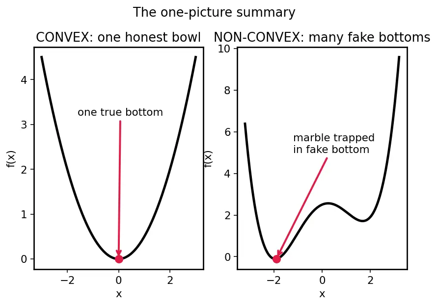 Figure — Convex vs non-convex functions