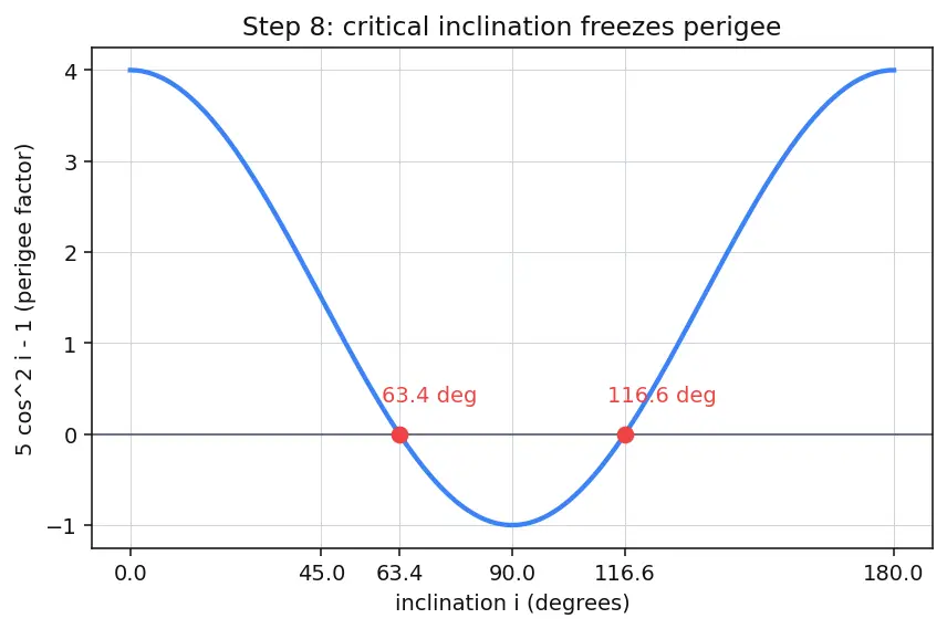Figure — Orbital perturbations — J2 effect (oblateness), derivation of nodal precession