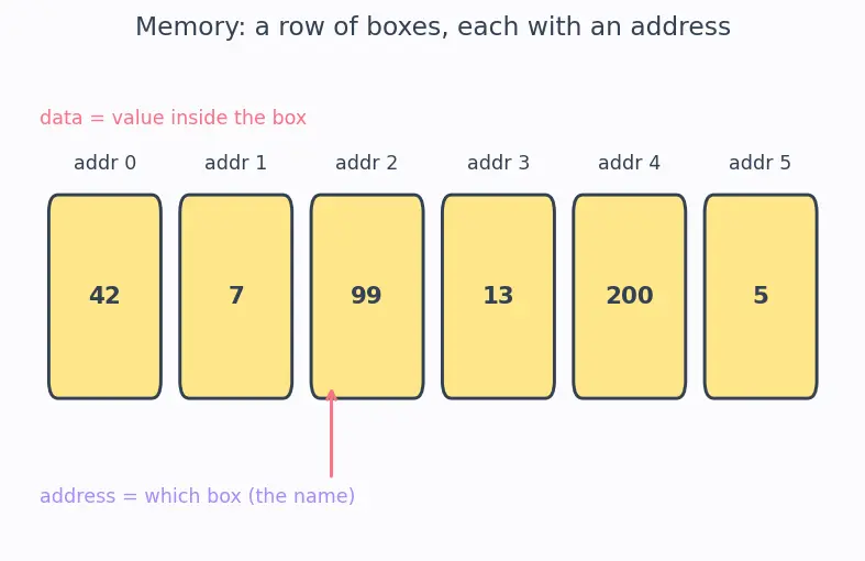 Figure — DMA — memory-to-memory, peripheral-to-memory without CPU