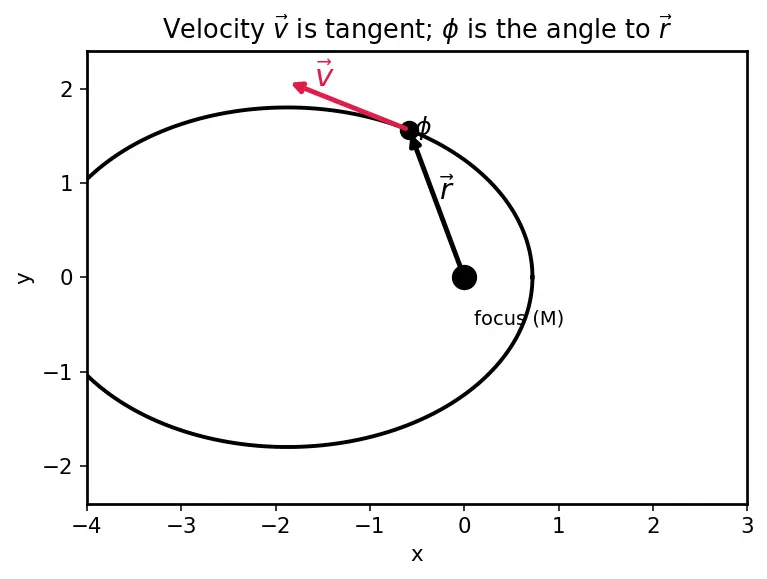 Figure — Specific angular momentum h = √(GMp)