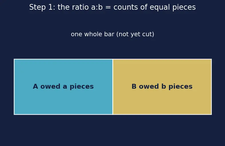 Figure — Ratio and proportion — equivalent ratios, dividing in a ratio