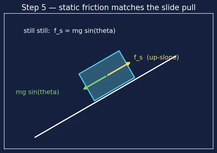 Figure — Coefficients of friction — measurement, material dependence