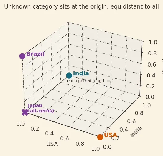 Figure — One-hot encoding and label encoding