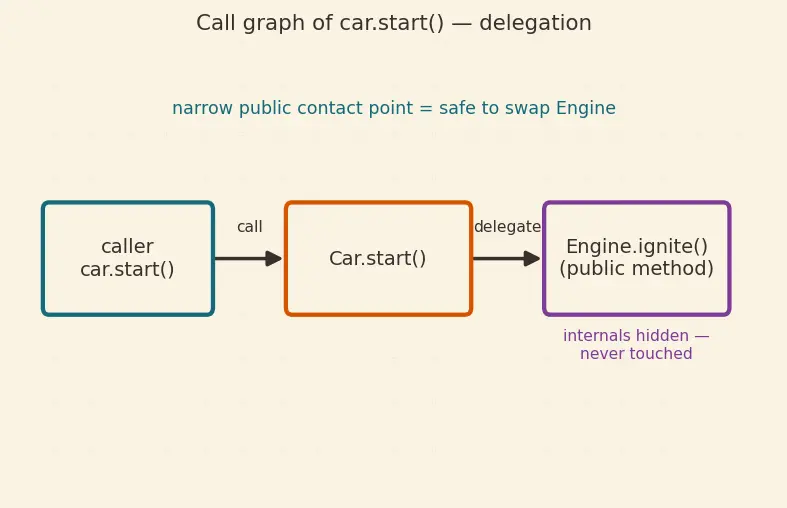 Figure — Composition — has-a relationship vs is-a