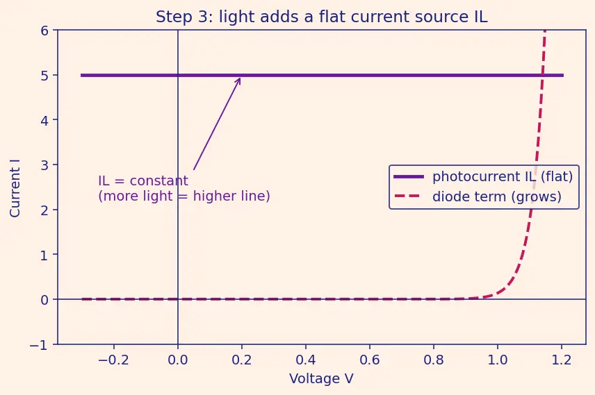 Figure — Power systems — solar arrays (I-V curve, power tracking), batteries (DoD, cycles), RTG