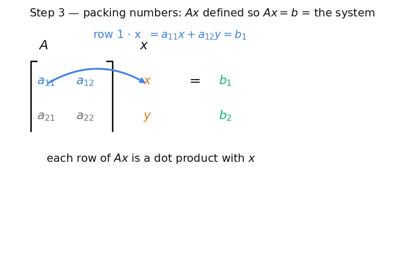 Figure — Systems of linear equations — matrix form Ax = b