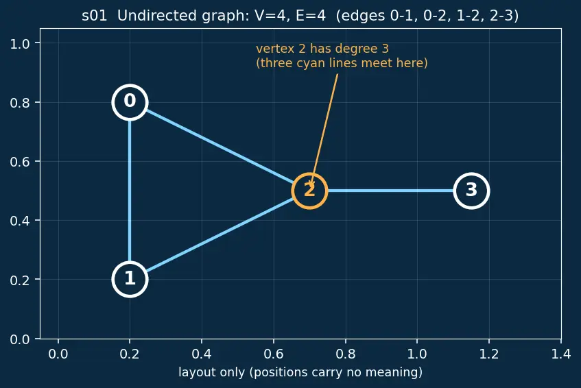 Figure — Representations — adjacency matrix (space O(V²)), adjacency list (space O(V+E))