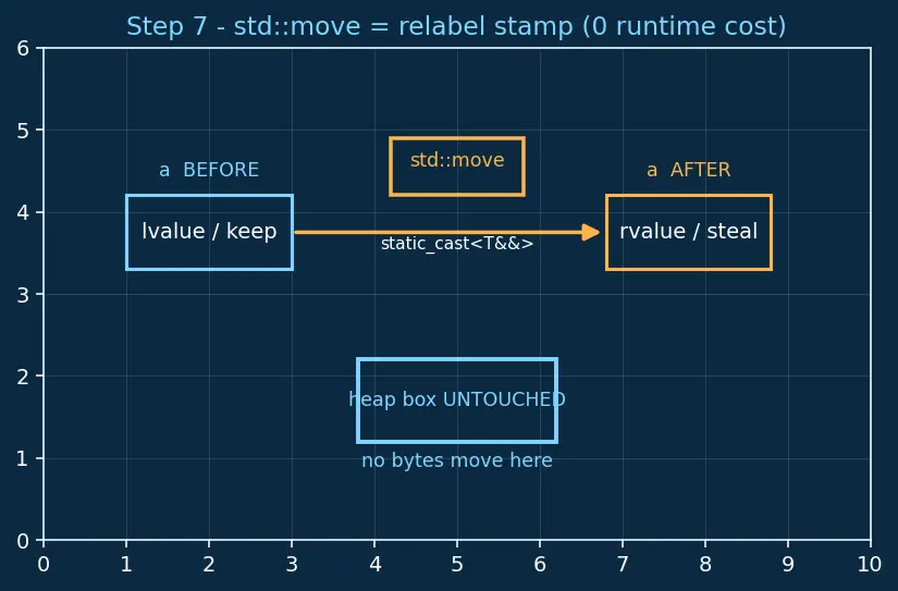Figure — Move semantics — rvalue references (&&), std - move, std - forward