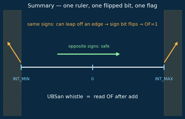 Figure — Undefined Behavior Sanitizer (UBSan)