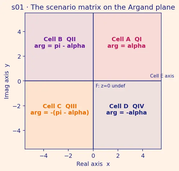 Figure — Argand plane — geometric representation