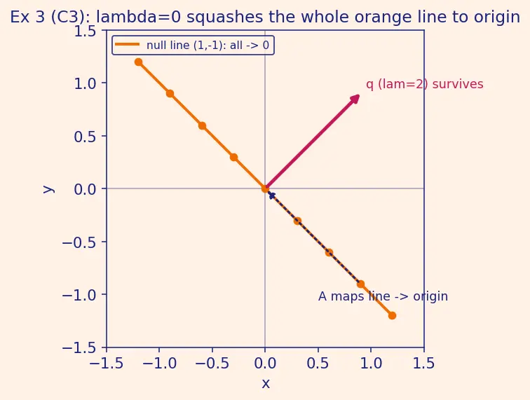 Figure — Symmetric matrices — spectral theorem (real eigenvalues, orthogonal eigenvectors)