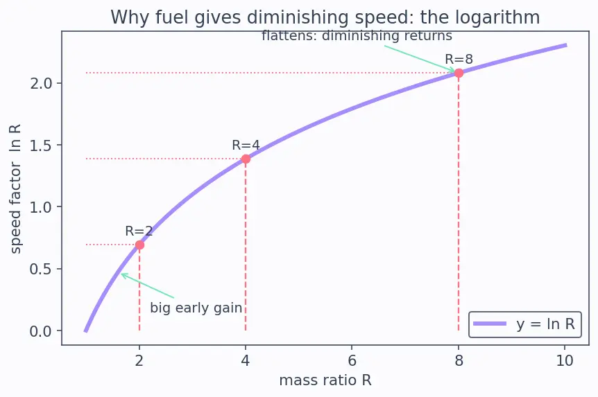 Figure — Optimal staging — equal mass ratios (for same Isp)