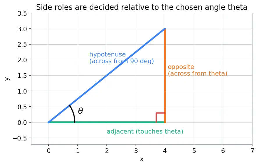 Figure — Trigonometric ratios in right triangle — sin, cos, tan, cosec, sec, cot